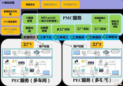 構建集團企業多工廠MES數據處理和存儲服務的策略與方法