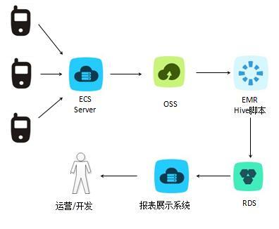 云上Hadoop之最佳實(shí)踐 優(yōu)化數(shù)據(jù)處理與存儲(chǔ)服務(wù)