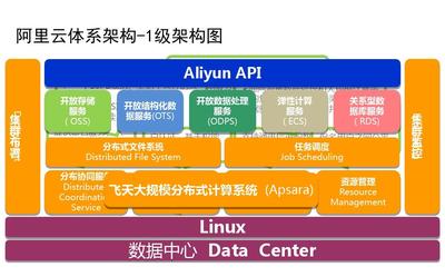 阿里云體系架構(gòu) 數(shù)據(jù)處理與存儲(chǔ)服務(wù)的核心價(jià)值與實(shí)踐