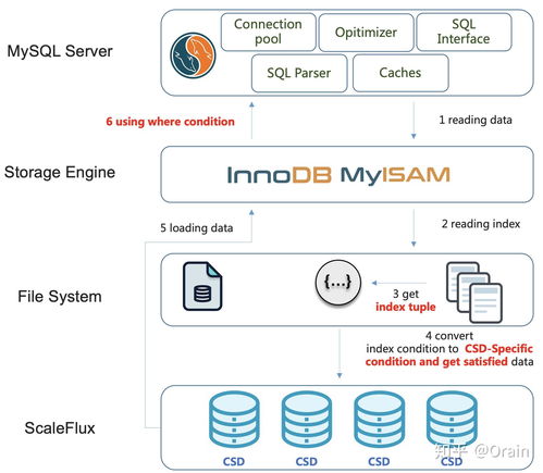 可計(jì)算存儲(chǔ) 數(shù)據(jù)壓縮、數(shù)據(jù)庫計(jì)算下推與數(shù)據(jù)處理存儲(chǔ)服務(wù)的融合