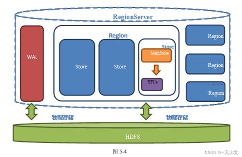 HBase數據存儲 高性能分布式數據處理與存儲服務解析