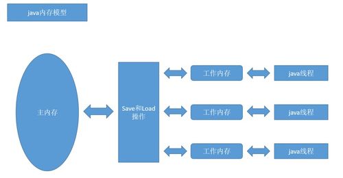 深入理解JVM內存模型與運行時數據區域 數據處理和存儲的核心服務