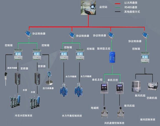 環保節能型電氣自動化控制系統的主要功能與核心設備