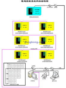 西門子自動化產(chǎn)品在電站暖通自控系統(tǒng)中的應用方案