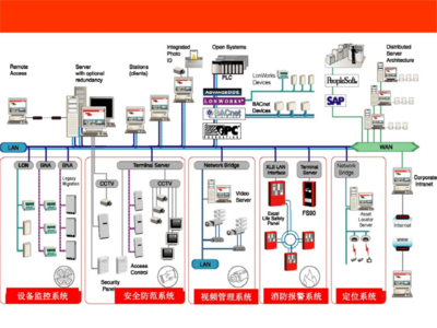 樓宇自動化系統運維管理人員的能力要求與職責解析